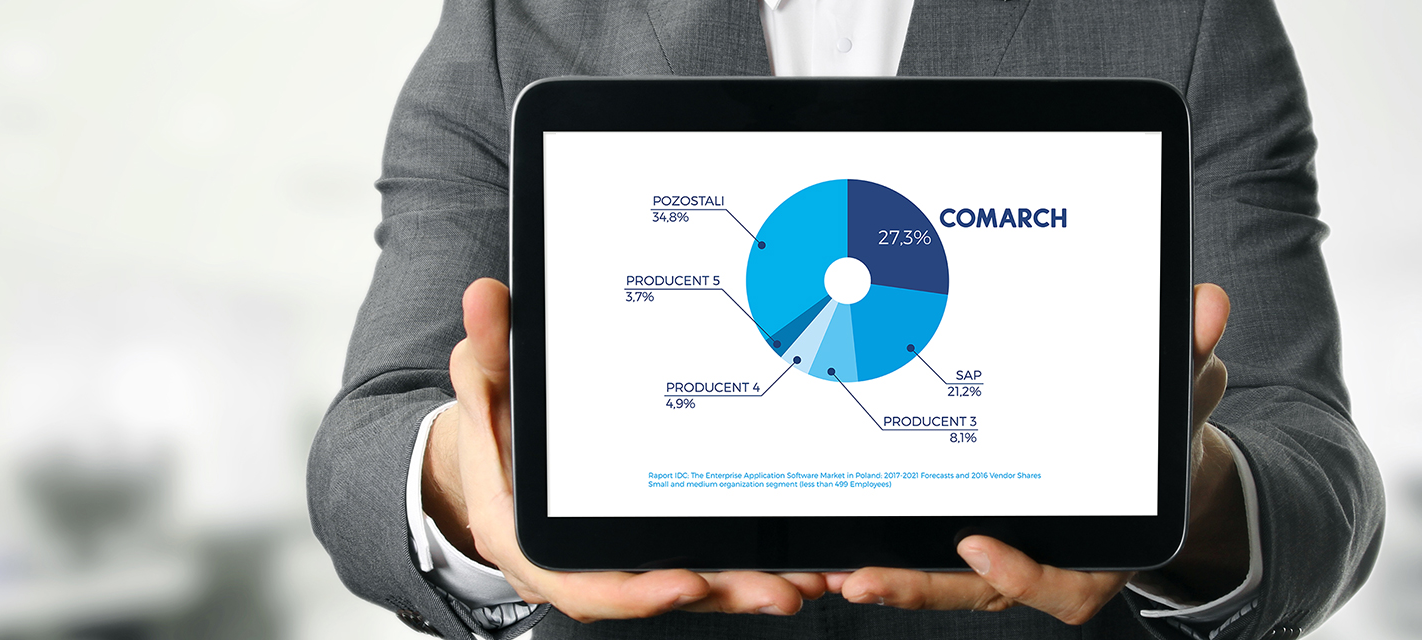 Comarch ERP Optima to najpopularniejsze oprogramowanie do zarządzania małą i średnią firmą w Polsce - posiada aż 27,3% udziału w rynku.