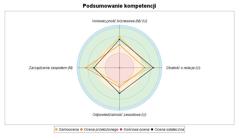 Systemy do oceny kompetencji pracowników